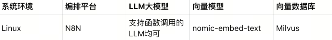 用Milvus构建RAG系统，N8N VS dify 如何选？ 配图 3