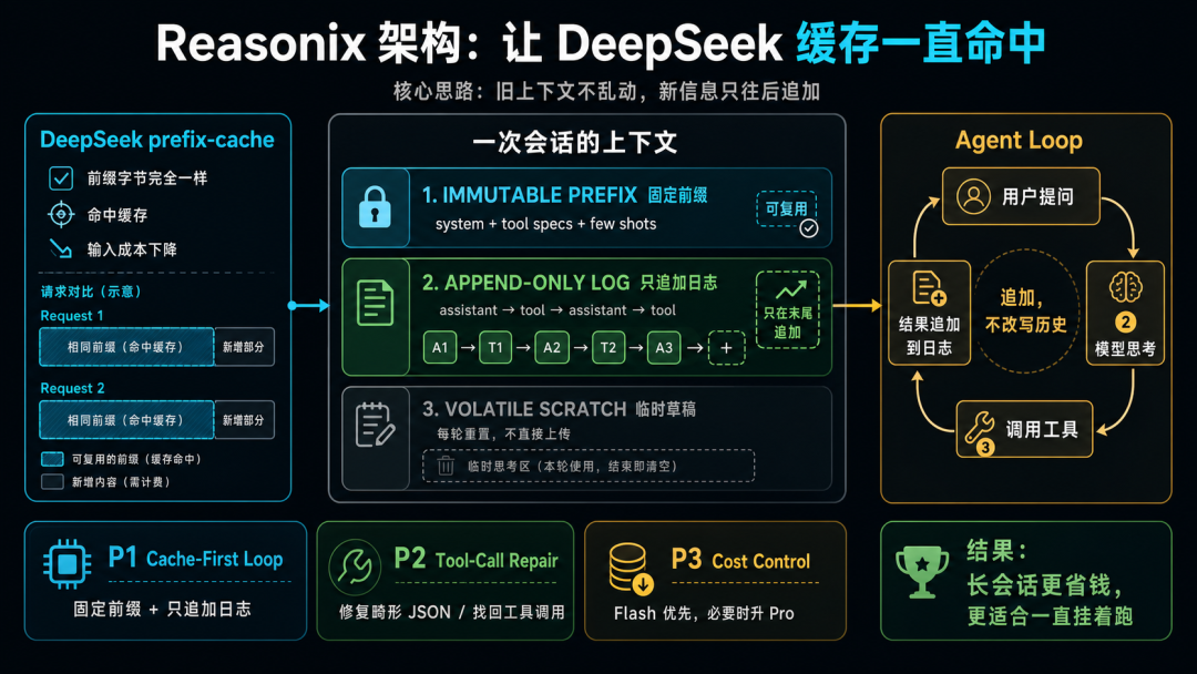 DeepSeek V4还能更省！新工具缓存命中率高达99.82%，2折稳定到手 配图 6
