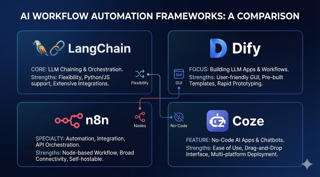 LangChain 框架