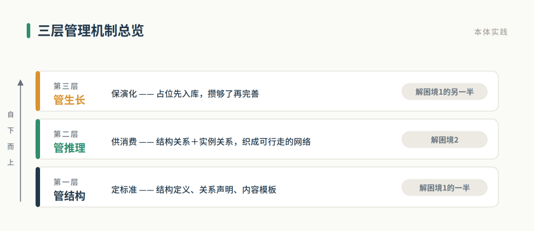 三层管理机制总览