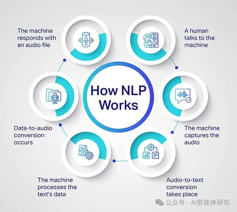 什么是自然语言处理（NLP） 配图 2