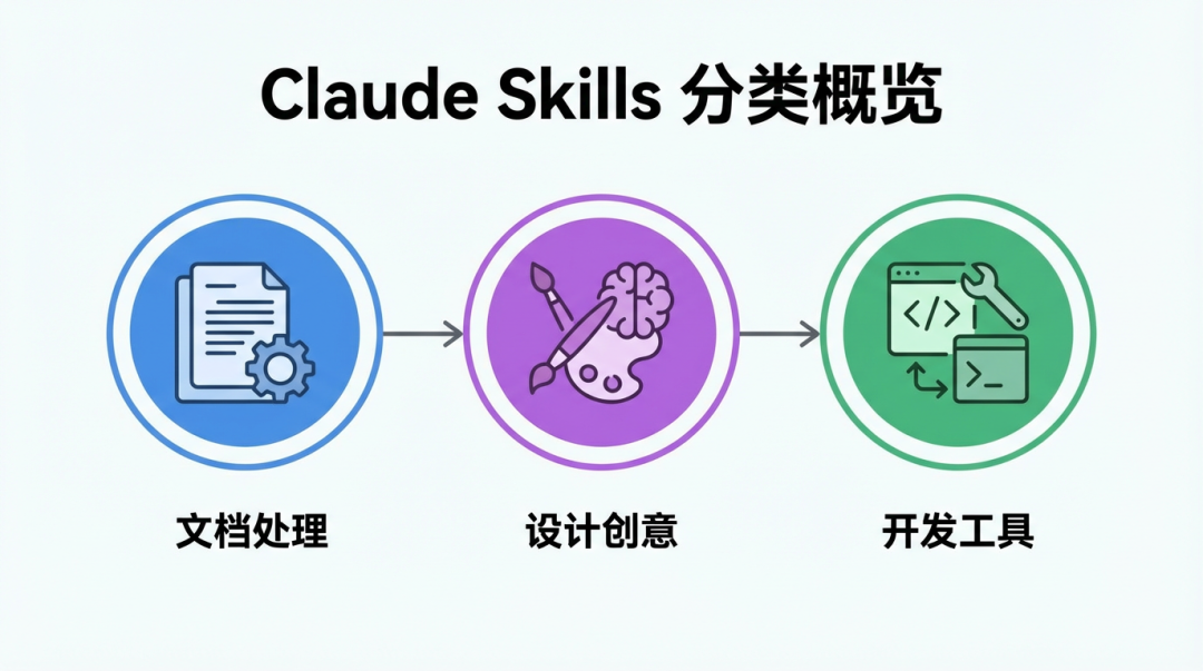 Claude Skills 分类概览