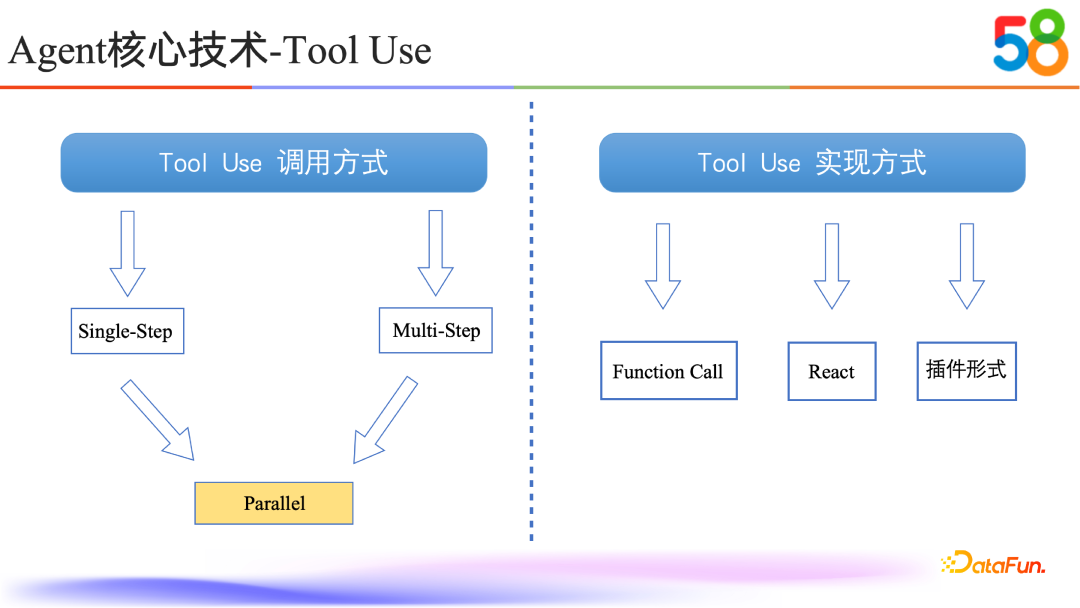 58同城如何通过RAG与Tool Use技术提升AI能力 配图 10
