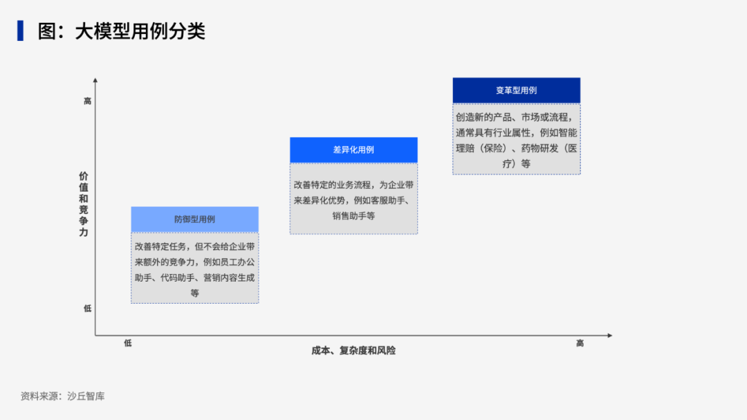 如何确定大模型用例的业务价值、成本与风险？