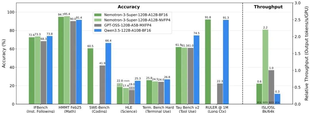 英伟达重磅开源！Nemotron 3 Super：专为AI智能体打造的"超级大脑 配图 6