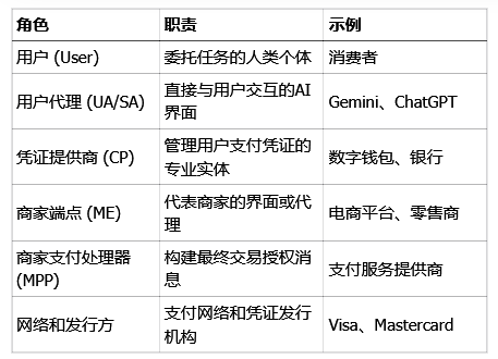 谷歌发布AP2协议，联手PayPal放大招：AI要自己下单了 配图 3