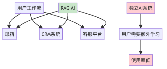 图9：AI集成策略对比