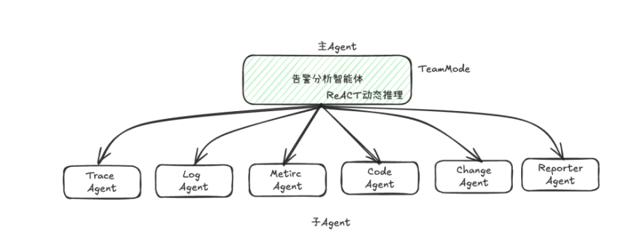 三重Reward驱动的运维智能体进化：多智能体、上下文工程与强化学习的融合实践 配图 38
