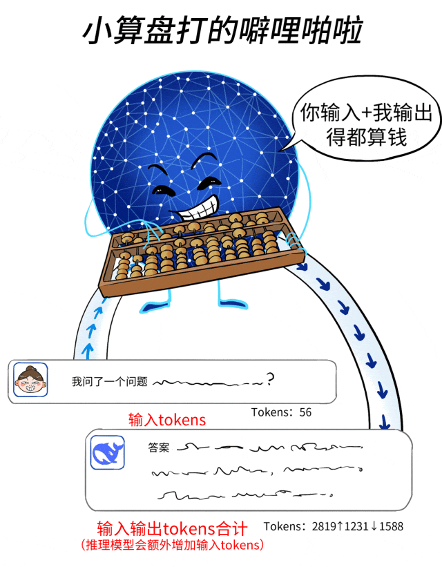 Tokens是啥？为啥大模型按Tokens收费？和API调用、订阅收费区别？ 配图 9