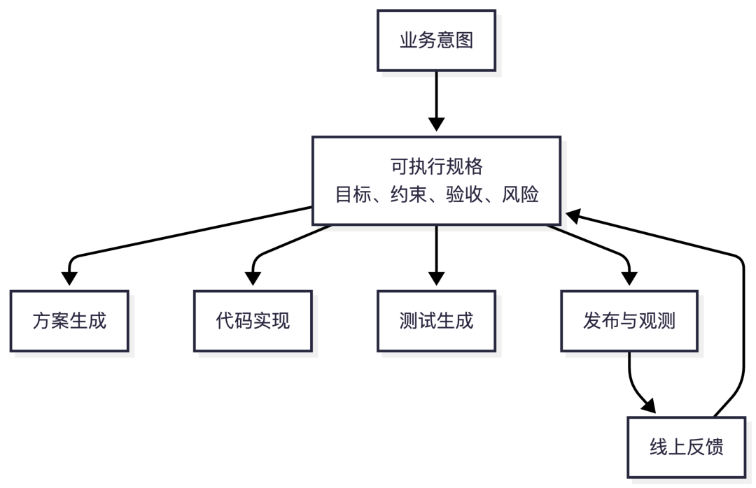 为什么我在团队大力推进 Harness Engineering 的同时,却不认为它就是未来 配图 7