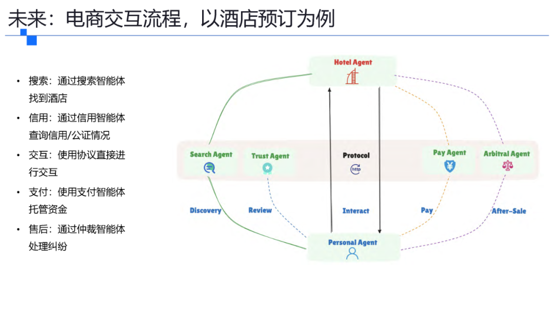 一文了解智能体协议 MCP .  A2A . ANP . AGORA 配图 34
