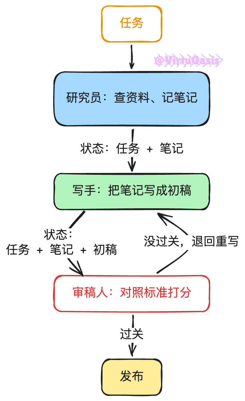 Graph Engineering：给智能体画一张组织架构图 配图 2
