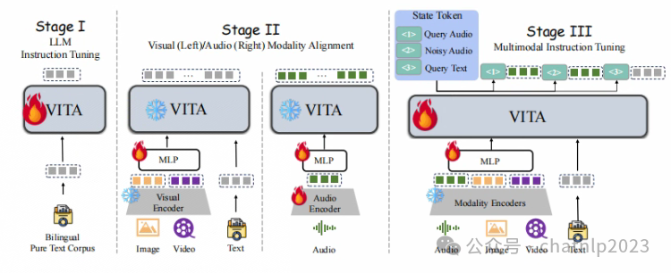 VITA：腾讯开源交互式多模态大型语言模型，支持全模态、无障碍交流，可随时打断 配图 3