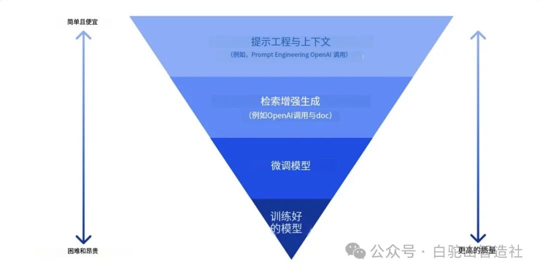 企业如何选择适合自己的大模型 配图 2