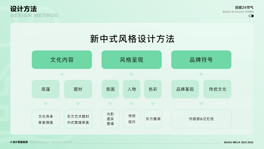 新中式与AI的融合碰撞—百度二十四节气卡设计升级