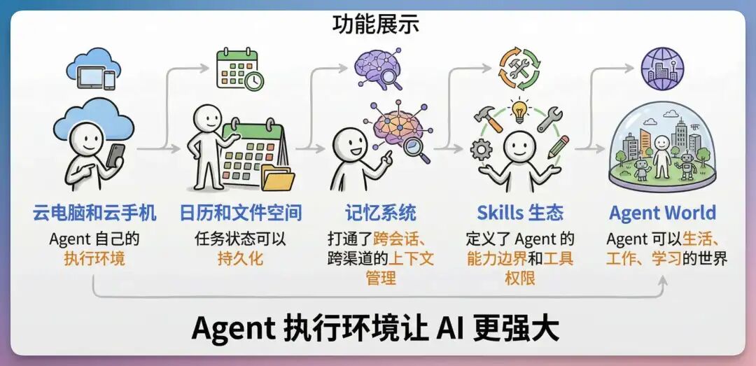 刚刚，扣子搞了个大的：你的满配 AI 伙伴已就位！（附场景案例） 配图 38