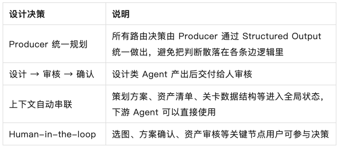 AI 自迭代的小游戏 Agent：2周上线6款小游戏，3天迭代12款小游戏 配图 14