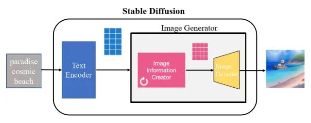 十分钟读懂Stable Diffusion运行原理 配图 2