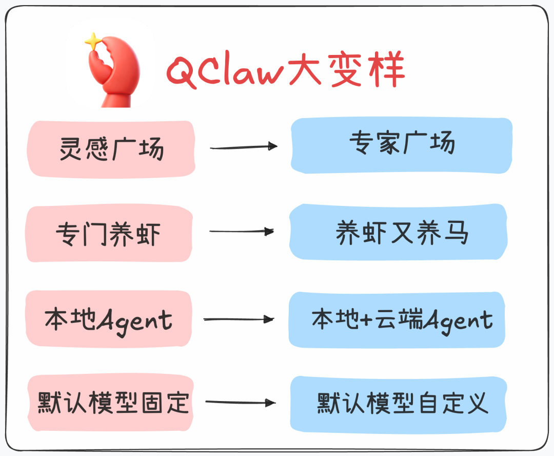 QClaw大升级：率先支持Hermes，接入DS-V4、Hy3 preview