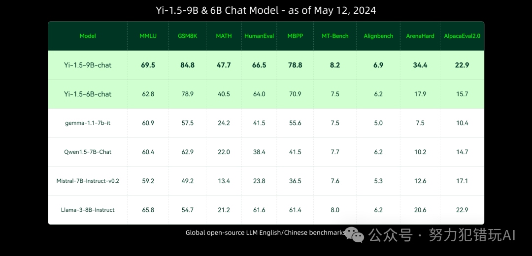 零一万物Yi-1.5开源，34B/9B/6B多尺寸，34B超Qwen1.5-72B 配图 4