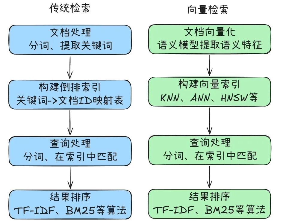 为什么是混合检索
