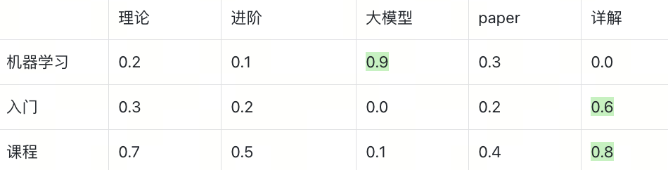 Struct Array 如何让多向量检索返回完整实体？知识库、电商、视频通用|Milvus Week 配图 7