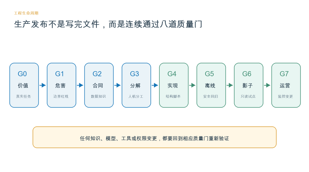 告别 Demo：工业 AI 场景 SKILL 工程方法论与生产规范 配图 13