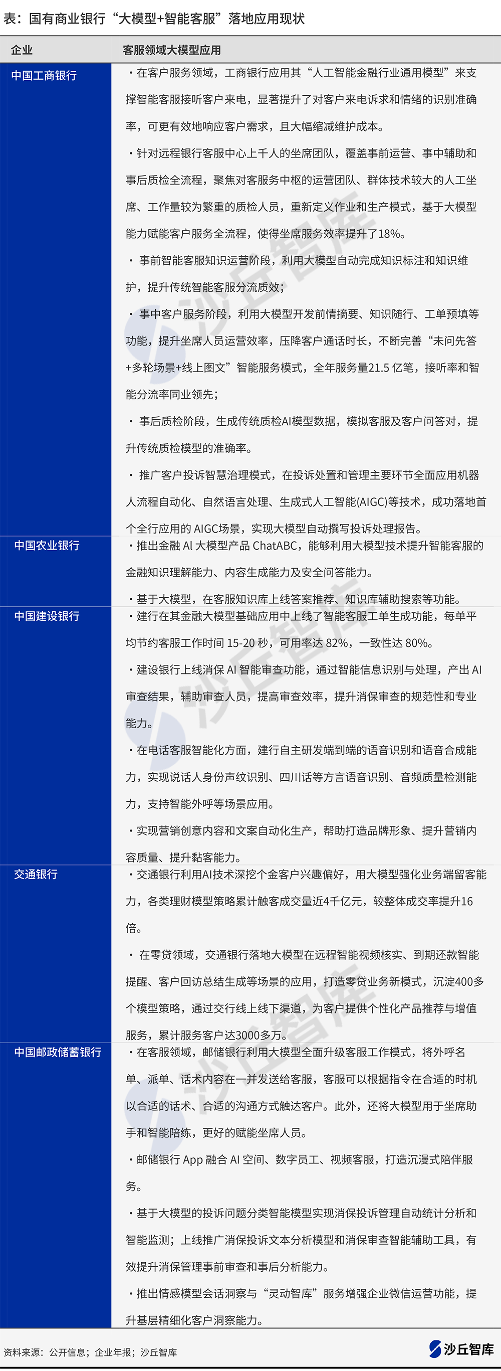 银行“大模型+智能客服”蓄势待发：一文了解五大国有银行客服场景大模型落地现状 配图 4