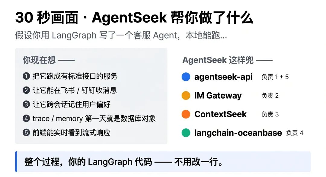 让 Agent 快速上生产:基于 OceanBase 和 LangChain 打造的智能体系统解决方案发布 配图 4