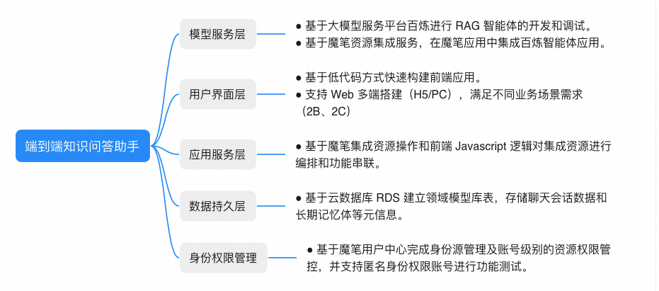 极简开发，极速上线：构建端到端大模型应用 配图 2