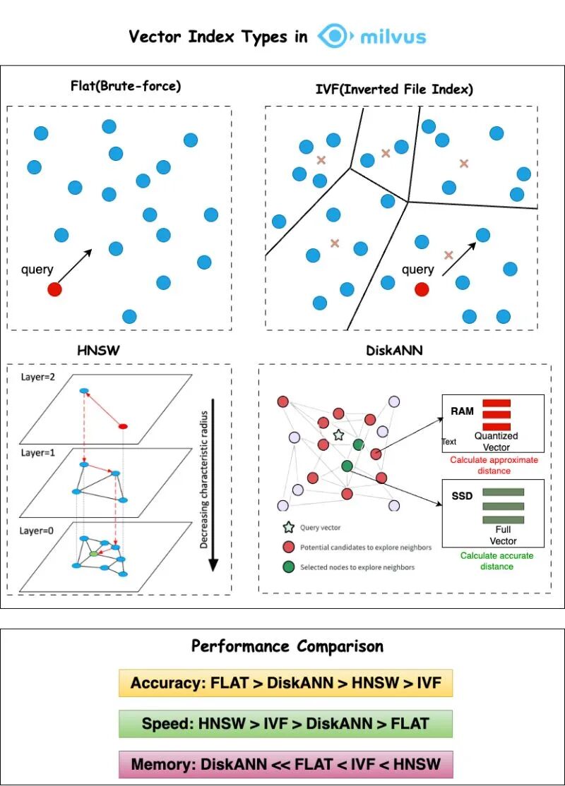 If you've ever wondered how vector search engines make similarity search  fast, it comes down to smart indexing strategies. | Milvus, created by  Zilliz
