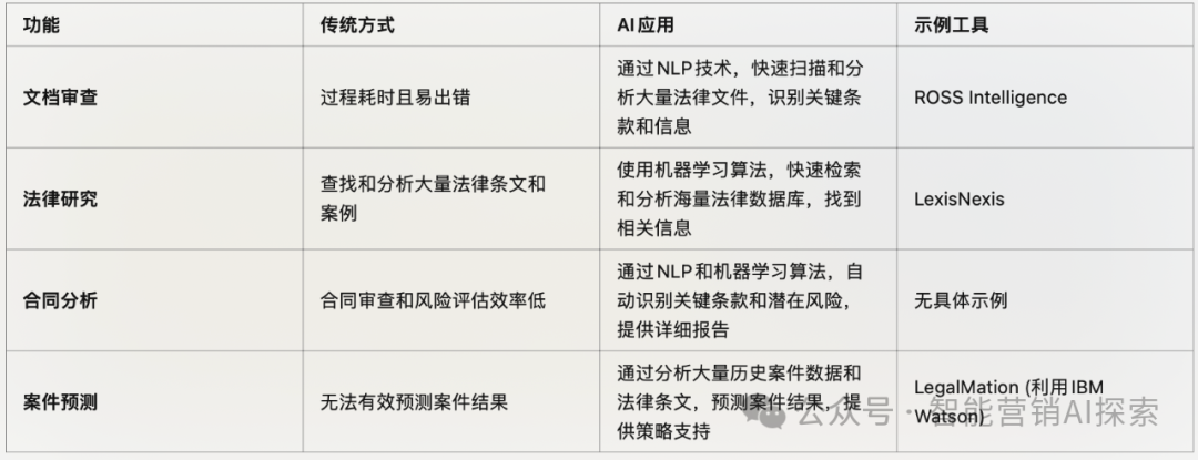 行业探索｜AI在法律行业中的创新应用 配图 4