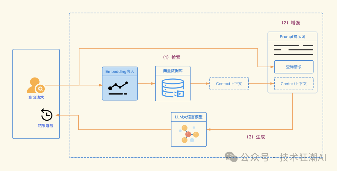 智能模型新篇章：RAG + Fine-Tuning 混合增强策略 配图 4