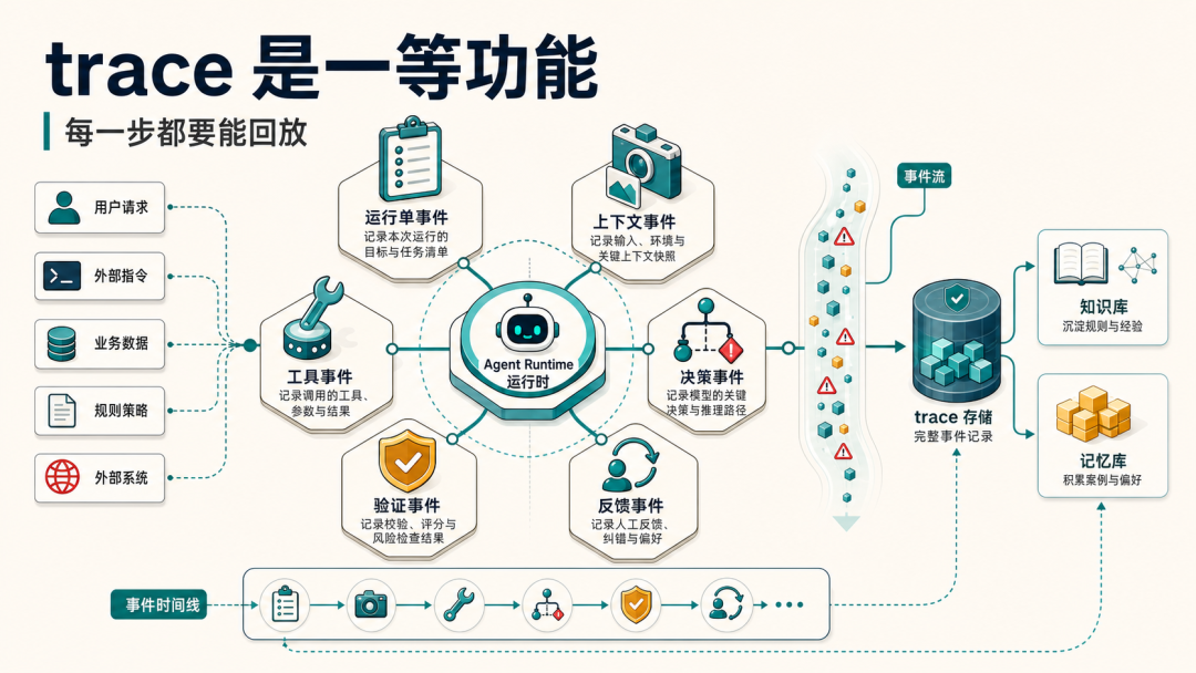 AgentOps：用户快速地调教好你的Agent的关键功能。 配图 3