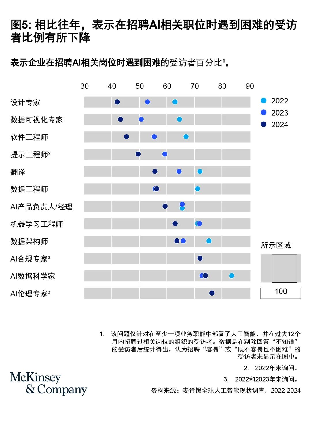 麦肯锡全球AI调研：企业AI部署现状(上篇) 配图 5