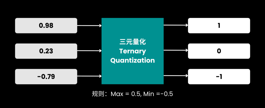 三元量化示意图：设定阈值区间，区间内所有数值归零，区间外分别映射为 -1 和 1
