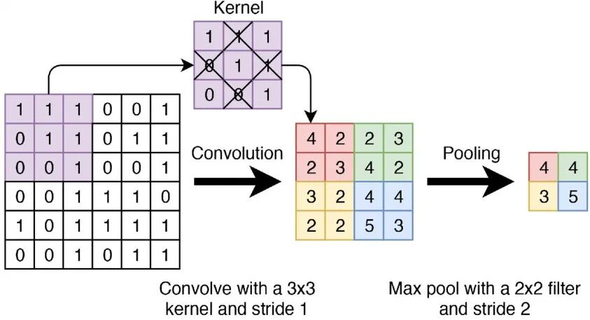 一文彻底搞懂CNN - 卷积和池化（Convolution And Pooling） 配图 2