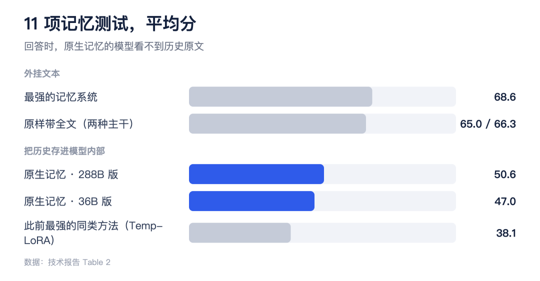 如何让【模型本身】具有记忆:存入参数 配图 11