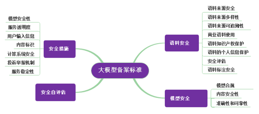 肖飒团队 | AI大模型怎么备案？合规要点速查！ 配图 2