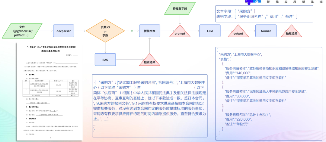 技术总结之RAG用于文档信息抽取及多模态大模型两阶段训练范式 配图 2