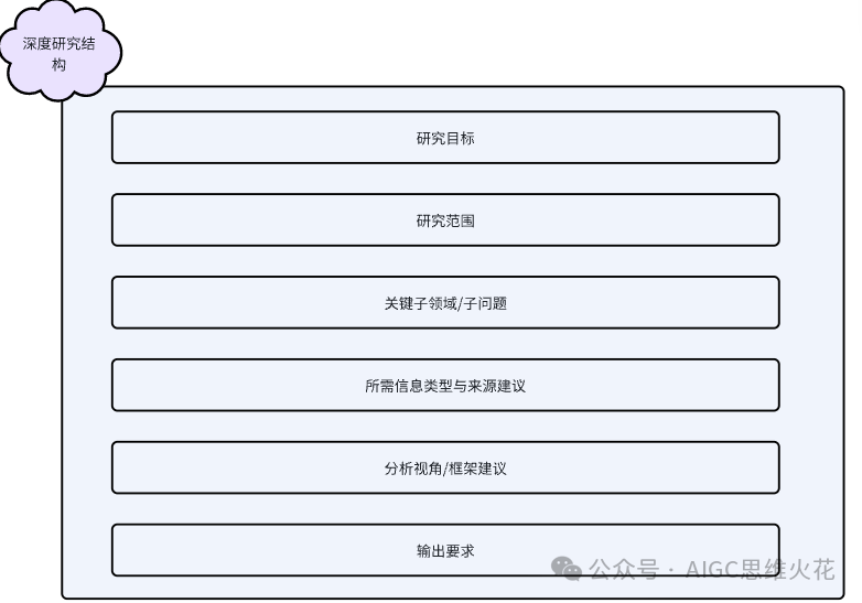 我把AI深度研究DIY成了私人培训基地 配图 4
