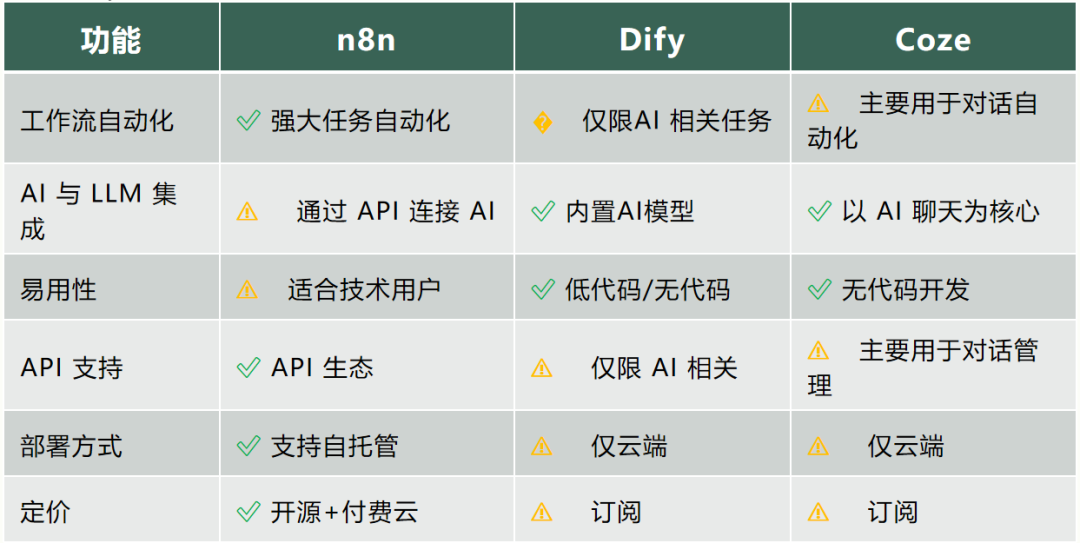 AI与自动化实战：n8n、Dify、Coze哪个更适合我们？ 配图 8