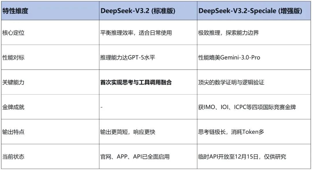 开源算法能在 2025 年击败 GPT-5 吗？DeepSeek-V3.2 / Speciale 交出了一份答卷 配图 4