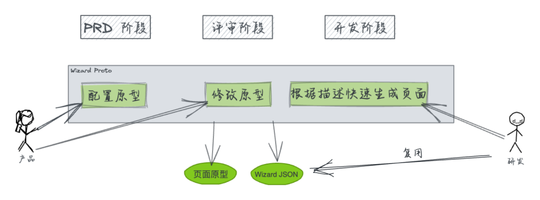 AIGC 和低代码结合应用全栈研发实践总结 ｜ 得物技术 配图 10