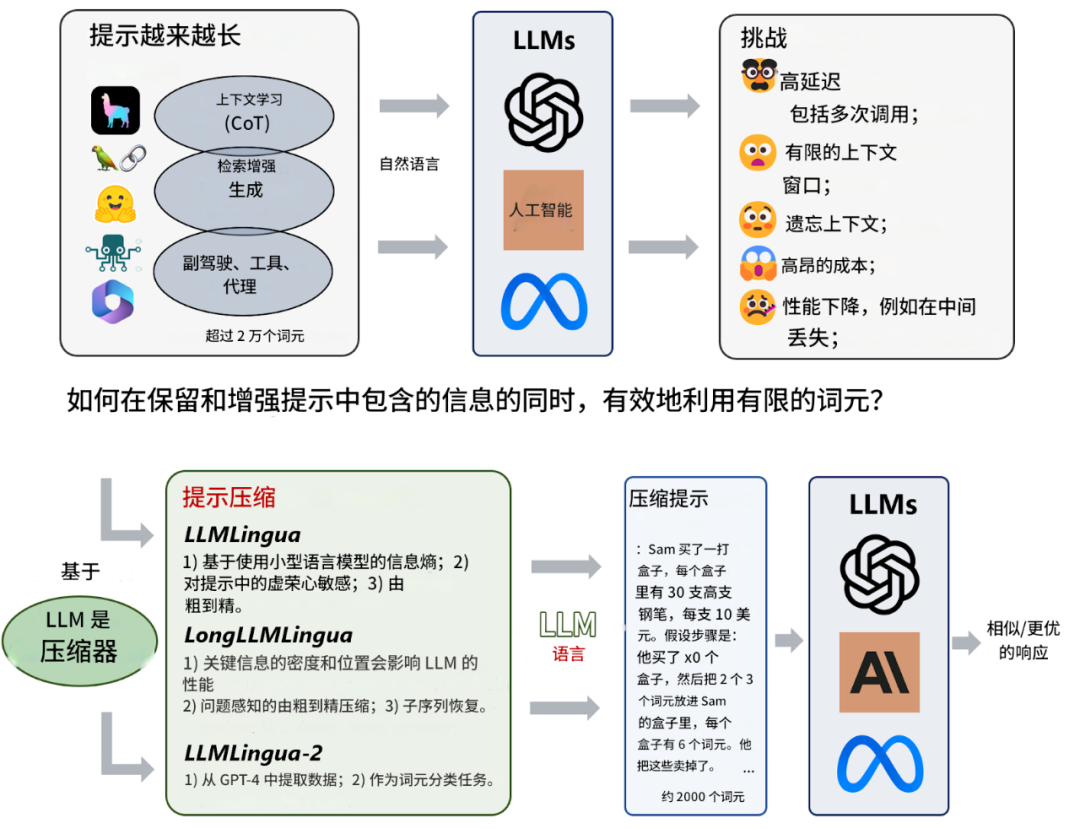 微软的prompt压缩方案-LLMLingua,开源