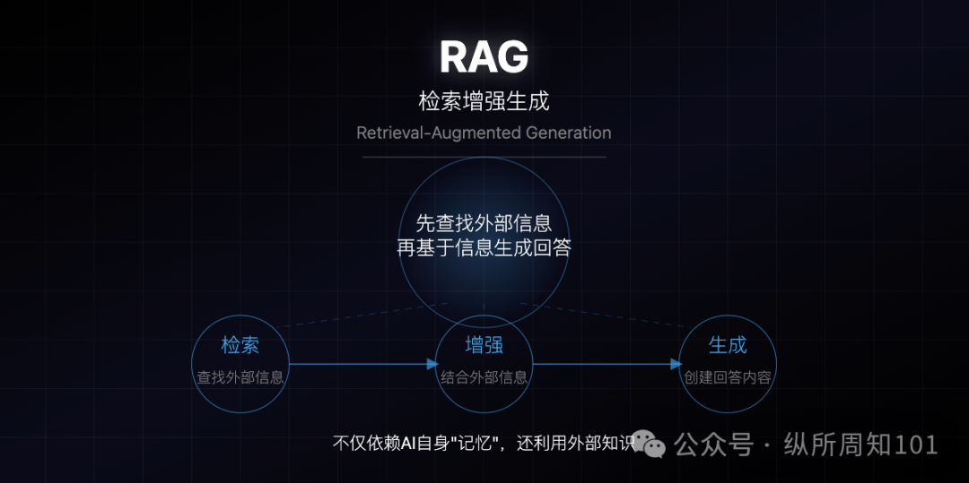 MCP、RAG、Agent之间的概念和关系，被我和AI协作的12张图总结了 配图 4