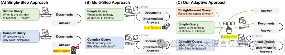 Adaptive-RAG：性能提升50%以上的高效RAG策略