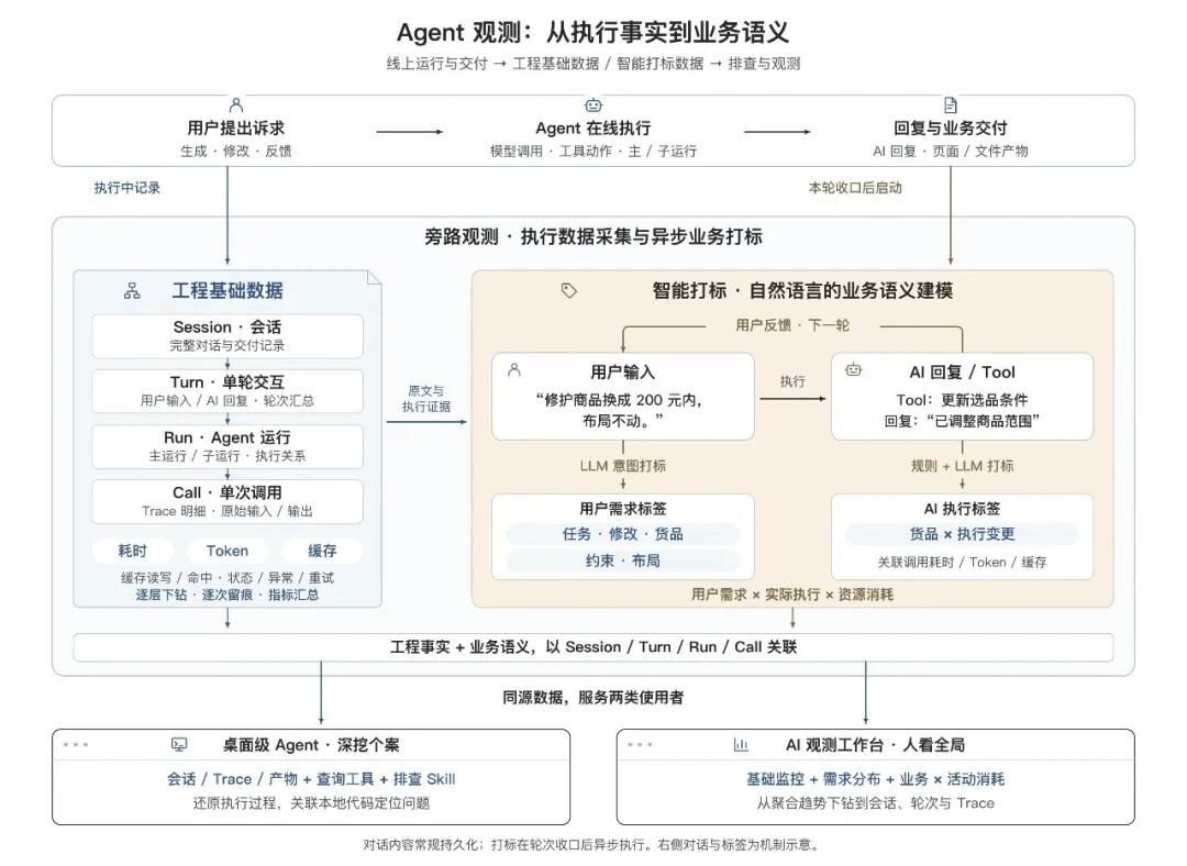 告别 AI Demo 页面：构建支持淘内货品运营、可C端投放的会场 Agent Harness 配图 34