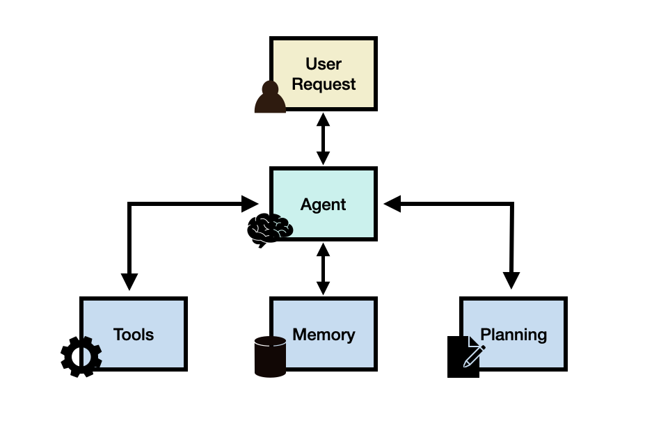 一文搞懂智能体工作流（Agentic Workflow） 配图 3