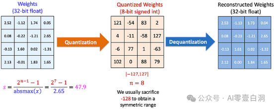 LLM Quantization ：理解 LLM 中模型大小？ 配图 24